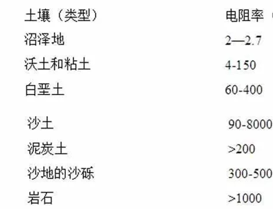 土壤电阻率|佰利嘉电气