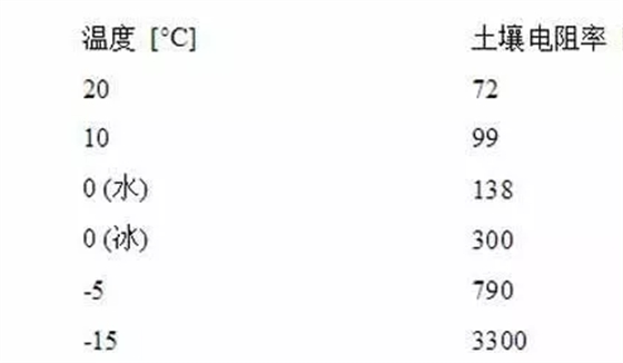 湿度对于电阻率的影响|佰利嘉电气