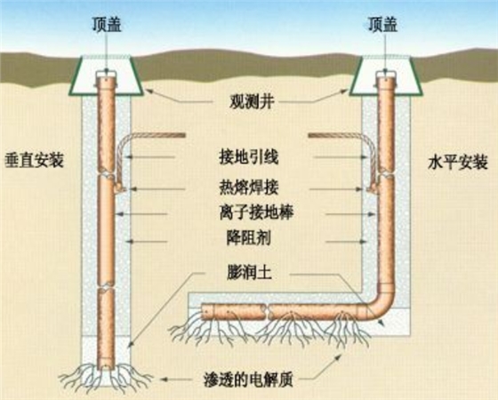 接地极打入地下图|佰利嘉电气