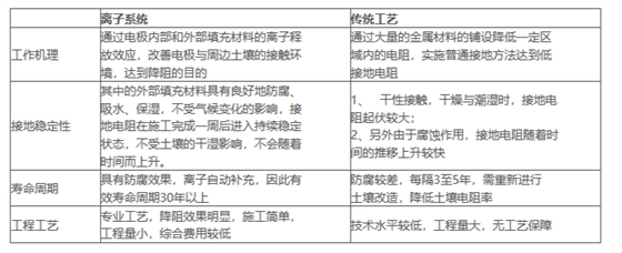 L型离子接地极与传统接地改造工艺对比|佰利嘉电气