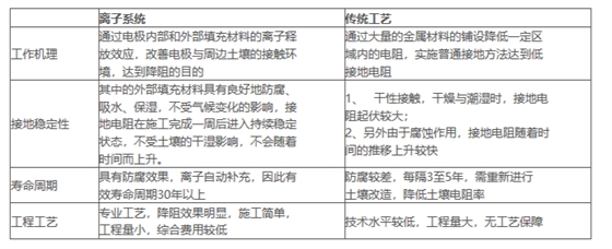 L型离子接地极与传统接地改造工艺对比|佰利嘉电气