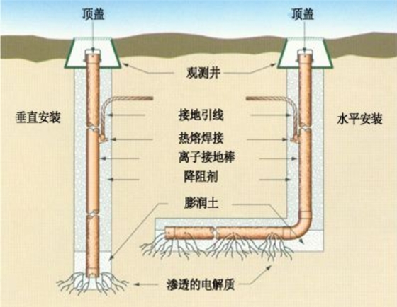 离子接地极的两种安装方式|佰利嘉电气