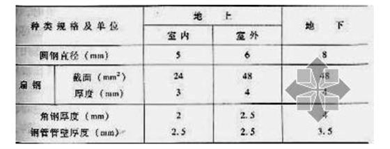 人工接地极钢材最小尺寸不得小于数值|佰利嘉电气