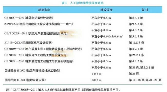 人工接地极埋设深度对比|佰利嘉电气