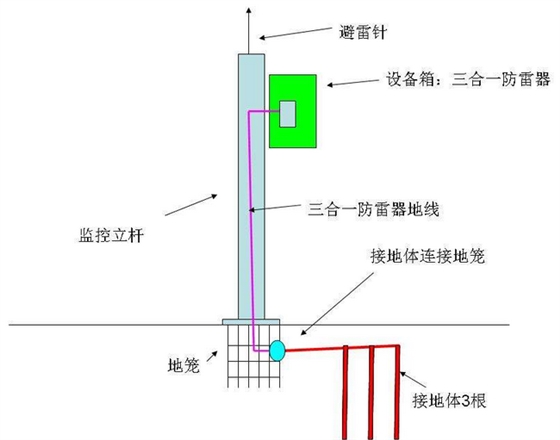 防雷接地施工材料位置图|佰利嘉电气