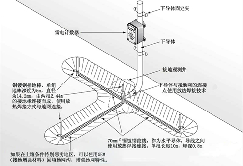 防雷接地