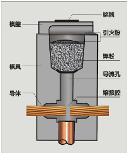 放热焊剂焊接