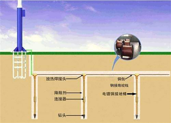 铜包钢接地棒应用示意图