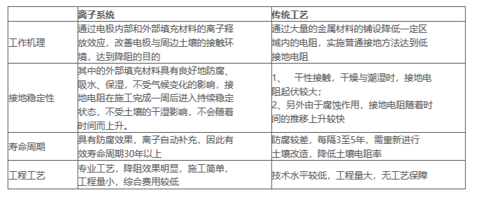 L型离子接地极与传统接地改造工艺对比|佰利嘉电气