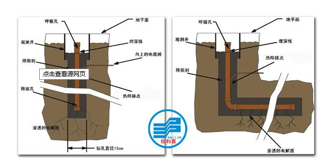 接地极两种安装方式|佰利嘉电气