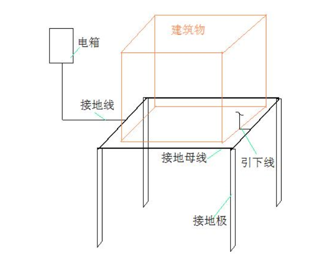 接地极和接地母线安装效果图|佰利嘉电气