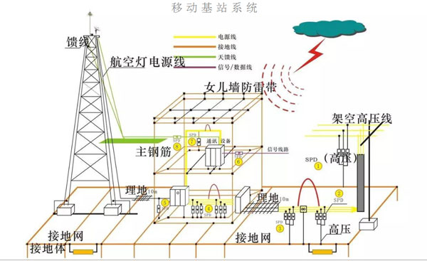 移动通讯基站&微波站接地