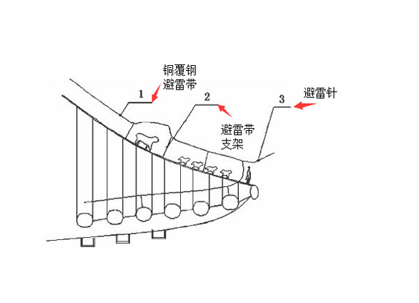 古建筑防雷接地方案