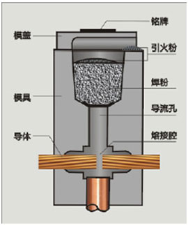 放热焊接模具