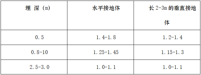 防雷接地