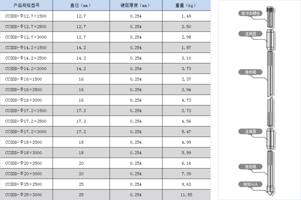 铜包钢接地棒常规型号